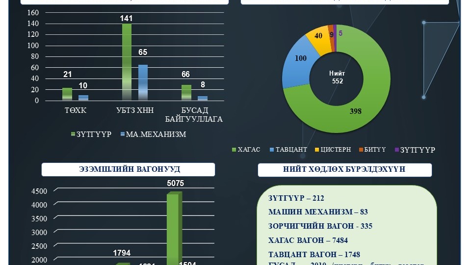 Хөдлөх бүрэлдэхүүний инфографик тоо мэдээ - 2025.7-р сар
