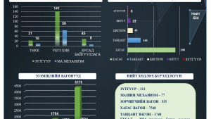 Хөдлөх бүрэлдэхүүний инфографик тоо мэдээ - 2025.9-р сар